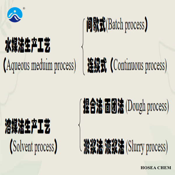羧甲基纖維素鈉生產(chǎn)工藝方法分類