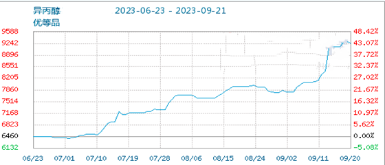 2023年9月-12月中國異丙醇價格走勢