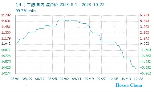 四氫呋喃價(jià)格