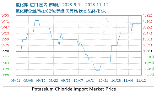 本周|進口|氯化鉀|上漲1.24%-軒?；? width=
